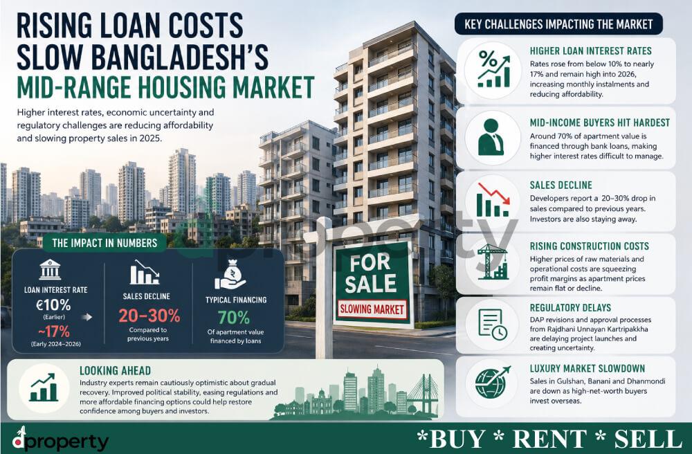Rising Loan Costs Slow Bangladesh’s Mid-Range Housing Market